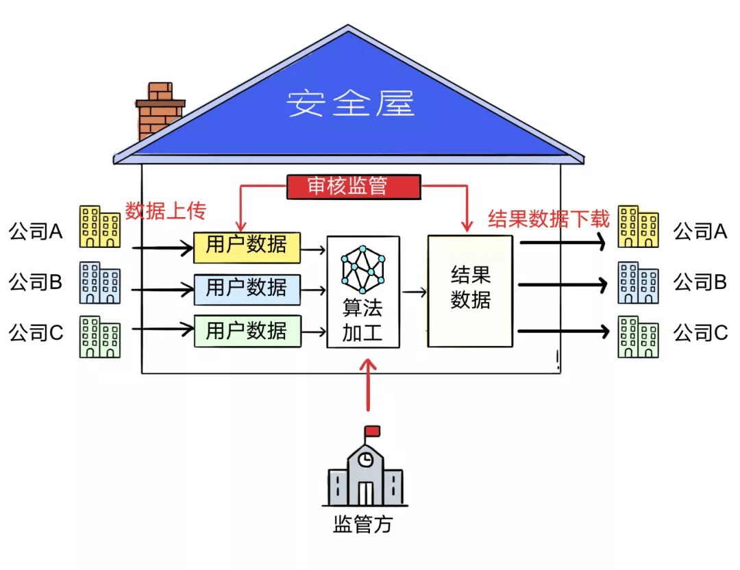 安全屋数据是什么？如何保障数据安全与隐私？