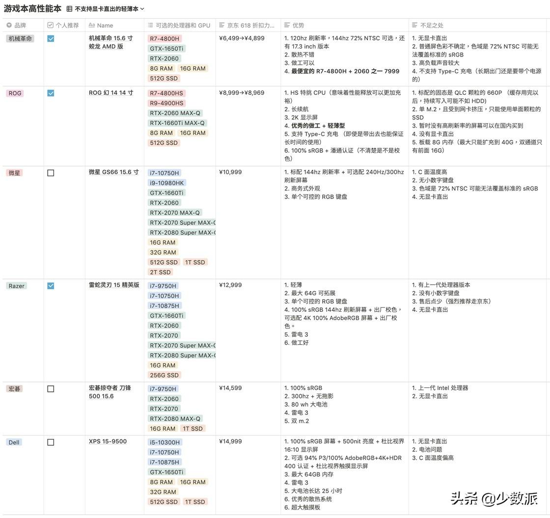 如何根据需求挑选合适的笔记本配置?30个关键点帮你做出明智选择! 第3张 如何根据需求挑选合适的笔记本配置?30个关键点帮你做出明智选择! 第3张