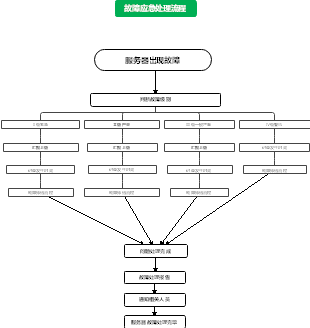 服务器问题管理流程图,如何利用该流程图高效处理服务器故障? 第1张 服务器问题管理流程图,如何利用该流程图高效处理服务器故障? 第1张