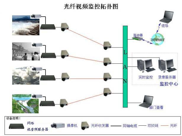 光纤监控拓扑视频怎么搭建?光纤监控拓扑视频原理 第2张 光纤监控拓扑视频怎么搭建?光纤监控拓扑视频原理 第2张
