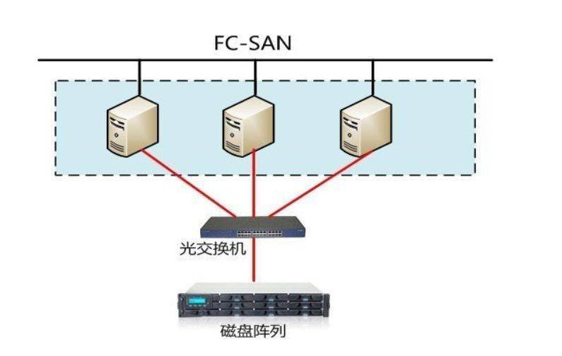 光纤连接存储服务器,光纤连接存储服务器怎么连接,光纤连接存储服务器 第3张 光纤连接存储服务器,光纤连接存储服务器怎么连接,光纤连接存储服务器 第3张