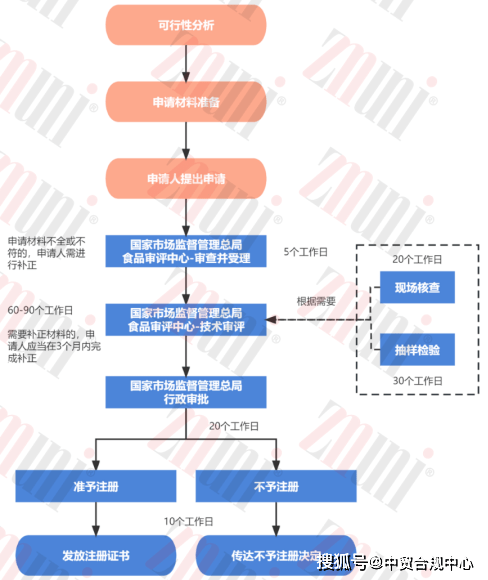 com域名审核周期是多久?各环节可能耗时解析 第2张 com域名审核周期是多久?各环节可能耗时解析 第2张