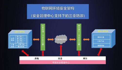 安全物联网论文,如何实现高效可靠的安全防护体系? 第2张 安全物联网论文,如何实现高效可靠的安全防护体系? 第2张