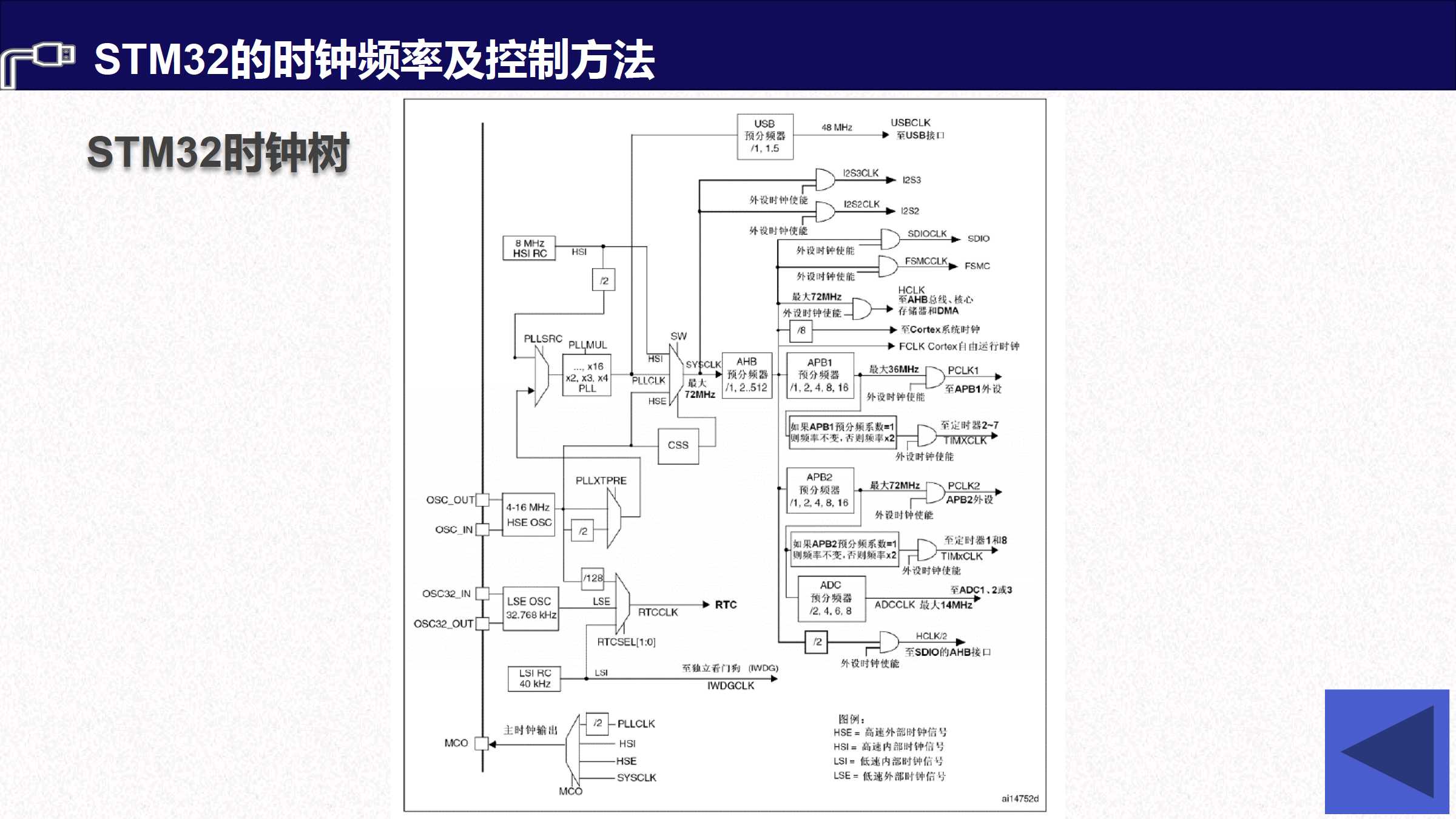 如何配置STM32内部时钟并设置正确的系统频率? 第1张 如何配置STM32内部时钟并设置正确的系统频率? 第1张