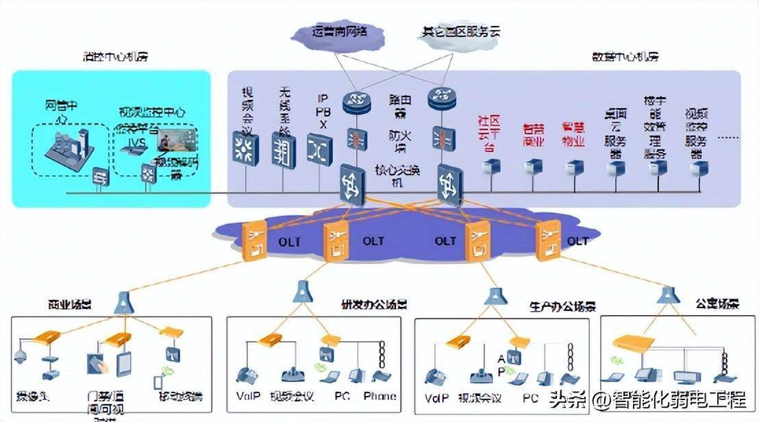 光管理网络可以划分吗?光网络划分方式及核心分类详解 第2张 光管理网络可以划分吗?光网络划分方式及核心分类详解 第2张