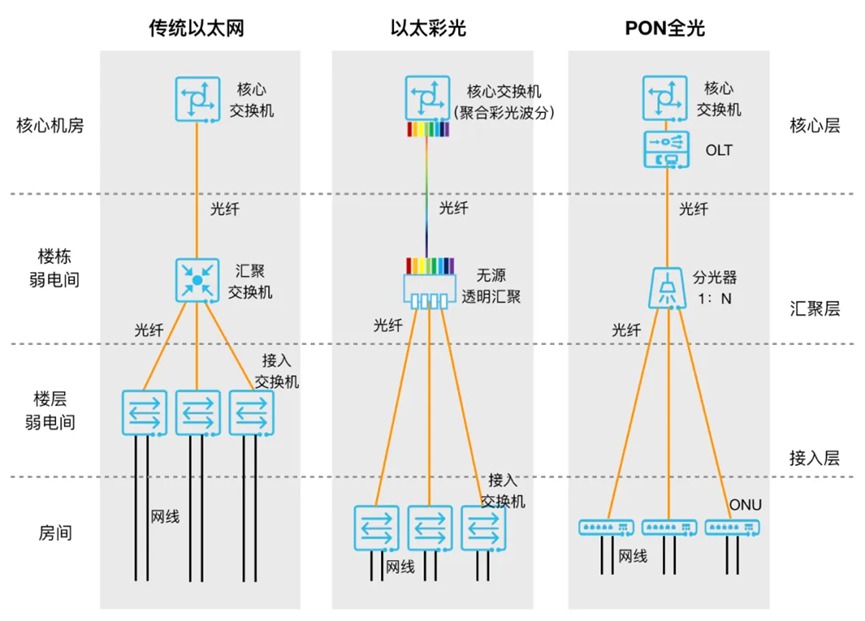 光管理网络可以划分吗?光网络划分方式及核心分类详解 第3张 光管理网络可以划分吗?光网络划分方式及核心分类详解 第3张