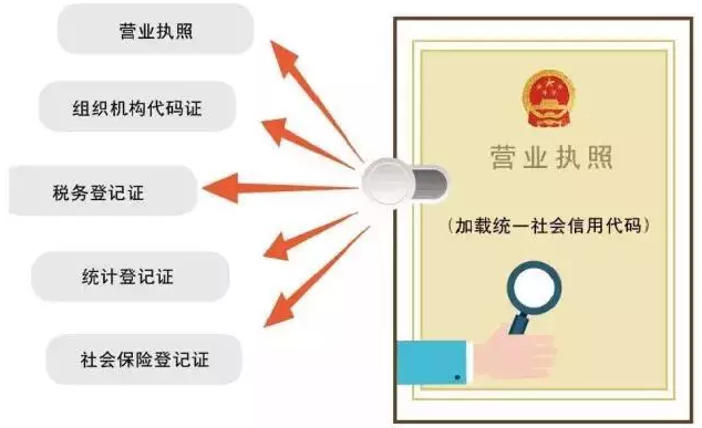 开发工商执照互联网系统,如何实现高效便捷的营业执照管理创新? 第1张 开发工商执照互联网系统,如何实现高效便捷的营业执照管理创新? 第1张