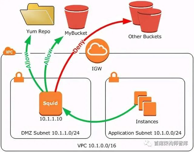 AWS S3域名配置疑问,如何确保安全可靠且高效访问? 第1张 AWS S3域名配置疑问,如何确保安全可靠且高效访问? 第1张