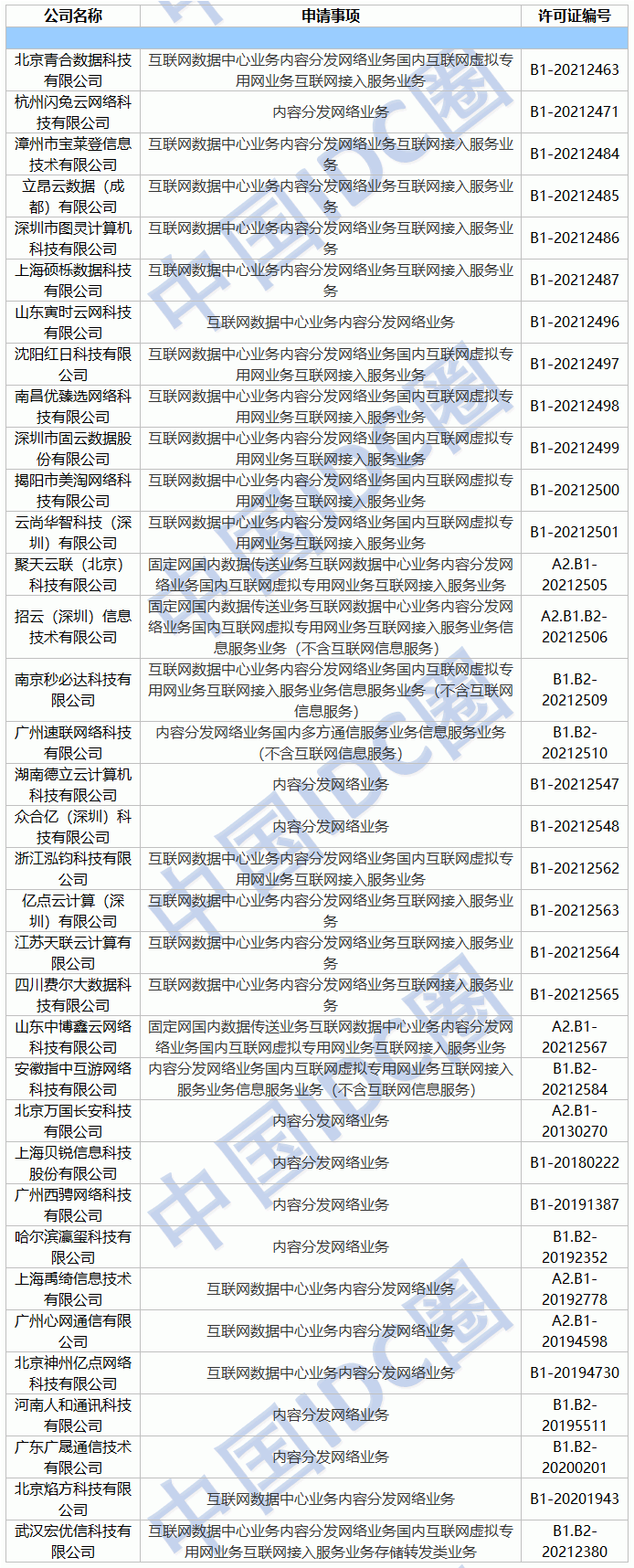 20年首批cdn牌照名单揭晓,哪些企业脱颖而出? 第1张 20年首批cdn牌照名单揭晓,哪些企业脱颖而出? 第1张