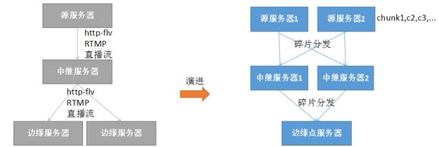 cdn盒子直播电视技术原理及实现方法揭秘? 第1张 cdn盒子直播电视技术原理及实现方法揭秘? 第1张
