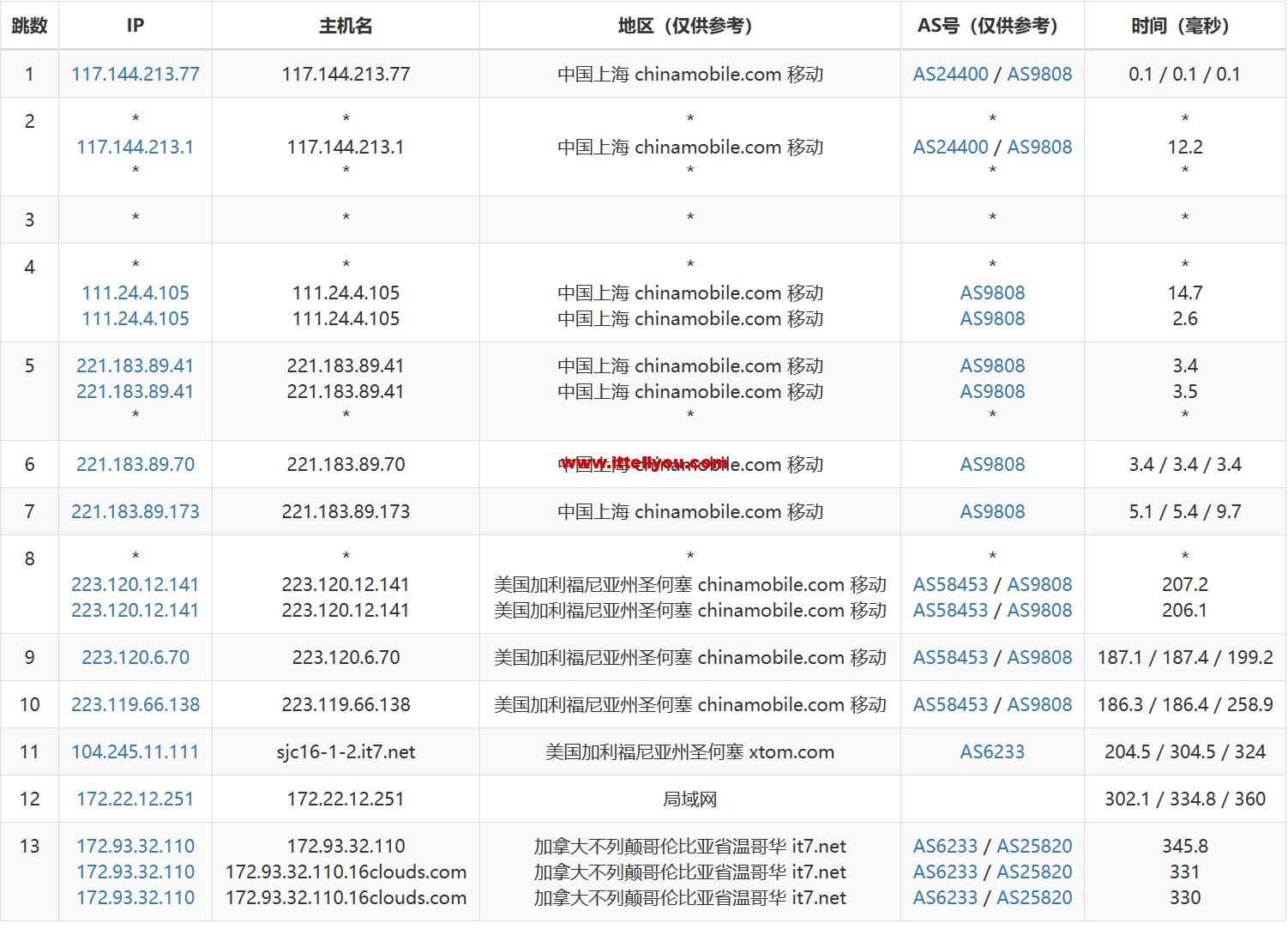 搬瓦工:$92/年,17个机房随意切换,2G内存/2核/40gSSD/1T流量,香港/日本/美国/荷兰等,AS4809/AS9929/AS4837等高端网络 第1张 搬瓦工:$92/年,17个机房随意切换,2G内存/2核/40gSSD/1T流量,香港/日本/美国/荷兰等,AS4809/AS9929/AS4837等高端网络 第1张