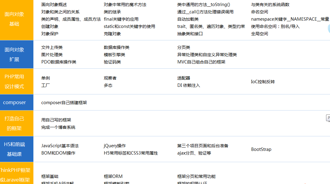 php网站开发学习难吗?php网站开发学习路线图 第2张 php网站开发学习难吗?php网站开发学习路线图 第2张