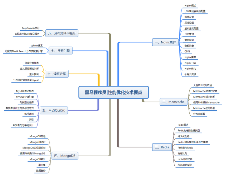 php网站开发学习难吗?php网站开发学习路线图 第3张 php网站开发学习难吗?php网站开发学习路线图 第3张