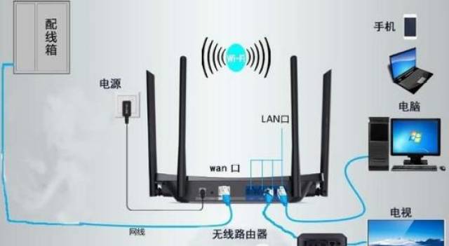 有线宽带无线路由器怎么用,无线路由器设置教程 第3张 有线宽带无线路由器怎么用,无线路由器设置教程 第3张