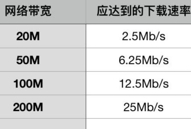 50m和100m宽带怎么选,50m和100m宽带区别大吗 第2张 50m和100m宽带怎么选,50m和100m宽带区别大吗 第2张