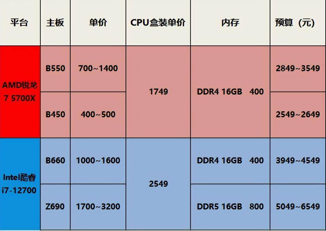 锐龙7配置疑问锐龙7处理器最佳搭配方案是什么?内存、显卡等配件如何选择? 第3张 锐龙7配置疑问锐龙7处理器最佳搭配方案是什么?内存、显卡等配件如何选择? 第3张