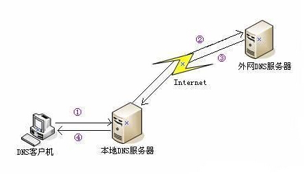 高防dns服务器究竟如何保障网站安全,其工作原理是什么? 第1张 高防dns服务器究竟如何保障网站安全,其工作原理是什么? 第1张