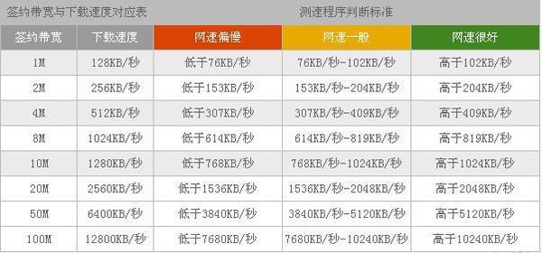 20m宽带什么意思?20m宽带速度是多少? 第3张 20m宽带什么意思?20m宽带速度是多少? 第3张