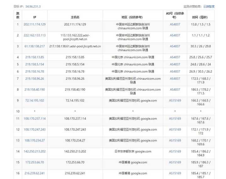 从国内访问,国外虚拟主机哪个速度快? 第1张 从国内访问,国外虚拟主机哪个速度快? 第1张