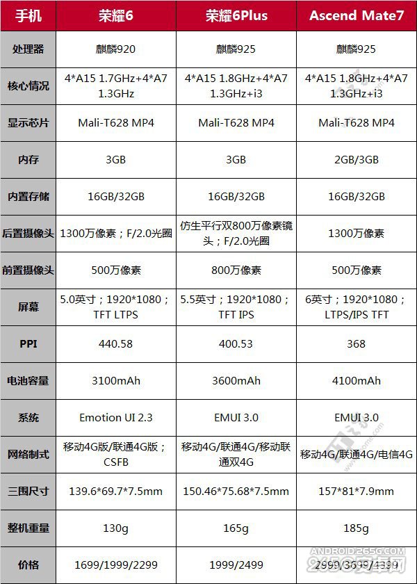 华为荣耀6plus配置详情揭秘,究竟有何亮点? 第2张 华为荣耀6plus配置详情揭秘,究竟有何亮点? 第2张