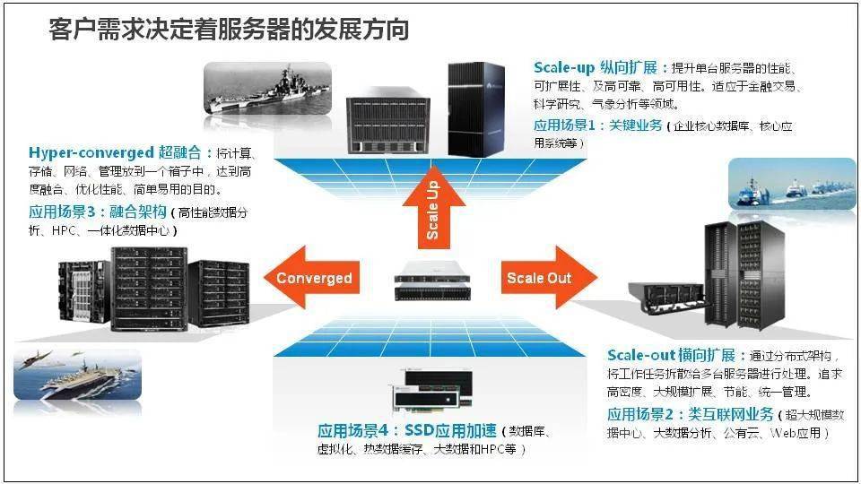 服务器计算型和通用型区别