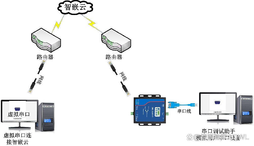 服务器远程连接单片机,如何实现远程控制? 第2张 服务器远程连接单片机,如何实现远程控制? 第2张