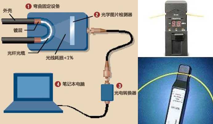 光纤语音窃听技术是什么?光纤窃听原理与防范方法 第1张 光纤语音窃听技术是什么?光纤窃听原理与防范方法 第1张