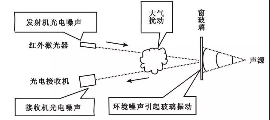 光纤语音窃听技术是什么?光纤窃听原理与防范方法 第3张 光纤语音窃听技术是什么?光纤窃听原理与防范方法 第3张