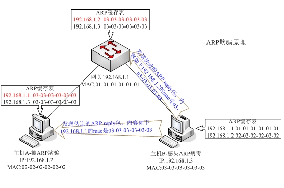 遭遇ARP攻破,如何有效应对和彻底解决? 第3张 遭遇ARP攻破,如何有效应对和彻底解决? 第3张