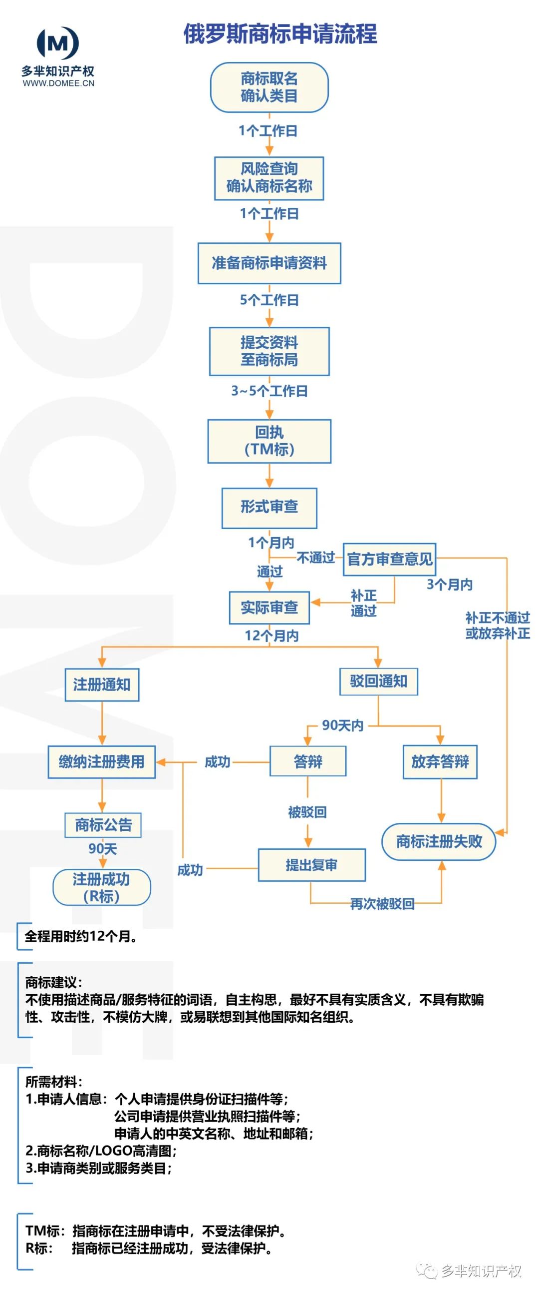 俄罗斯域名怎么申请?俄罗斯域名注册流程及费用 第3张 俄罗斯域名怎么申请?俄罗斯域名注册流程及费用 第3张