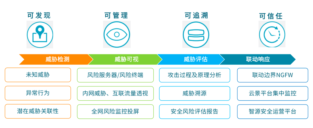 安全响应推荐,如何快速有效处理安全事件? 第3张 安全响应推荐,如何快速有效处理安全事件? 第3张