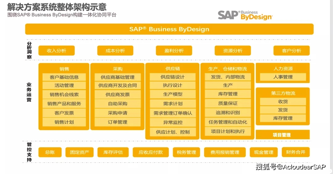 SAP财务配置设计,如何从蓝图规划到高效落地? 第2张 SAP财务配置设计,如何从蓝图规划到高效落地? 第2张