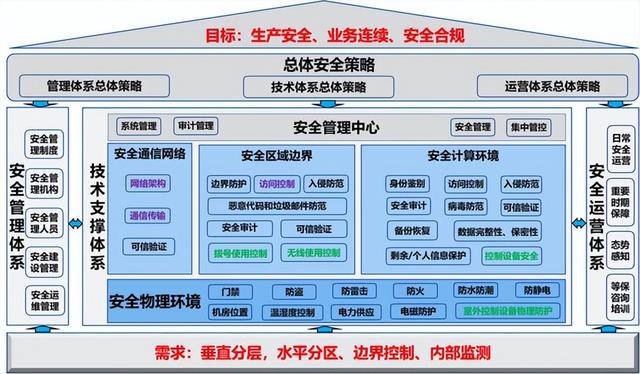 安全架构怎么样?企业级安全架构该如何设计? 第2张 安全架构怎么样?企业级安全架构该如何设计? 第2张
