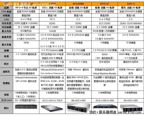服务器设备选型 第1张 服务器设备选型 第1张