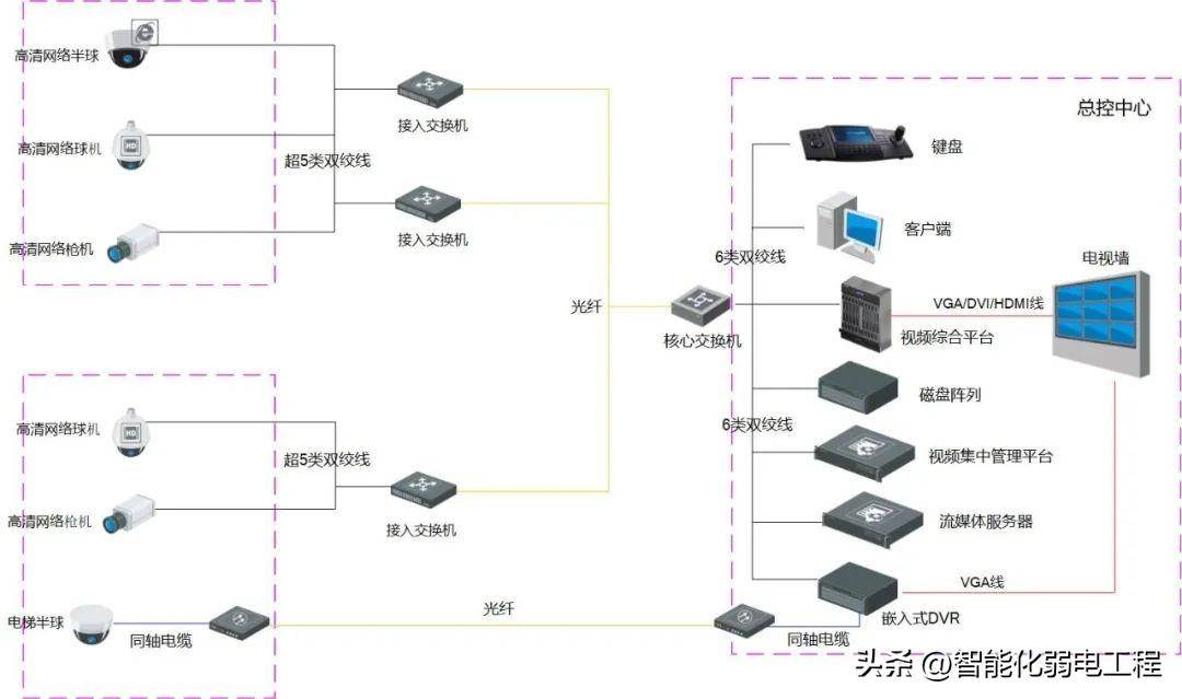 光纤视频监控拓扑图是什么?光纤视频监控拓扑图怎么画 第2张 光纤视频监控拓扑图是什么?光纤视频监控拓扑图怎么画 第2张