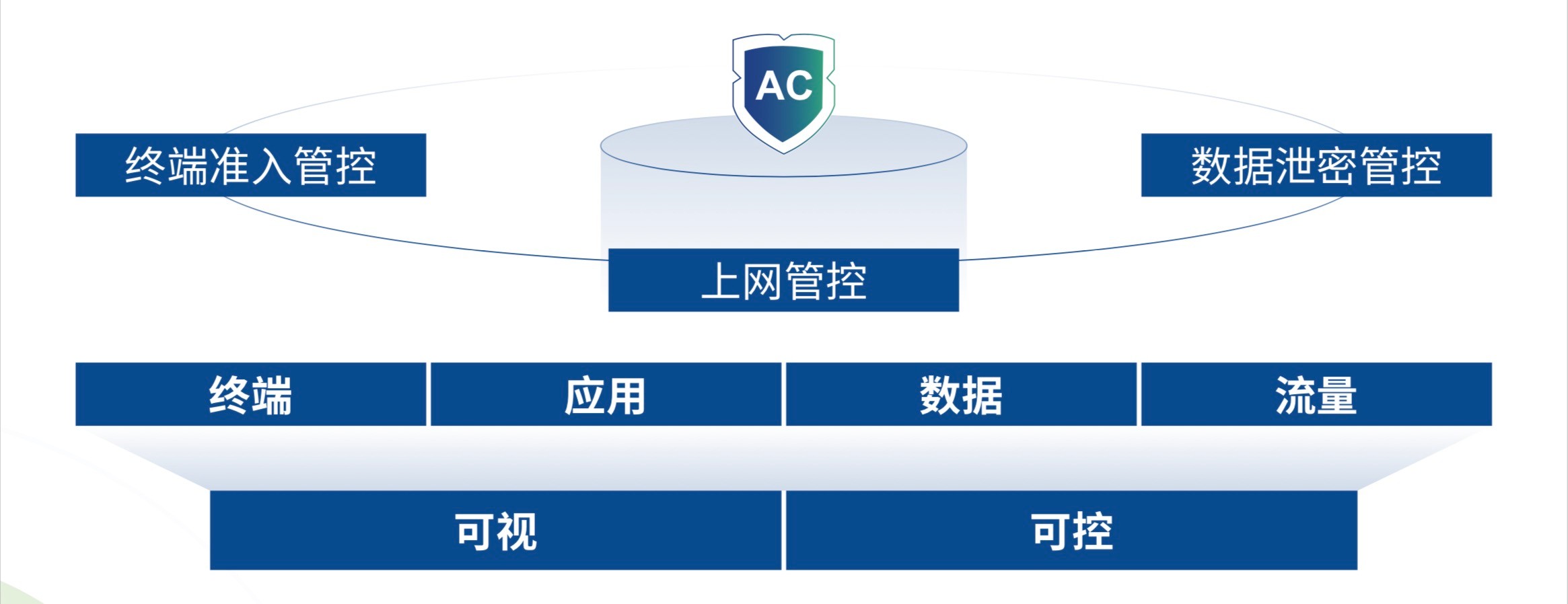 深信服上网行为管理配置具体操作步骤是什么? 第2张 深信服上网行为管理配置具体操作步骤是什么? 第2张