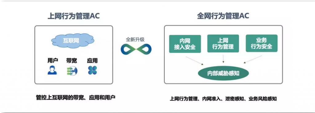 深信服上网行为管理配置具体操作步骤是什么? 第1张 深信服上网行为管理配置具体操作步骤是什么? 第1张