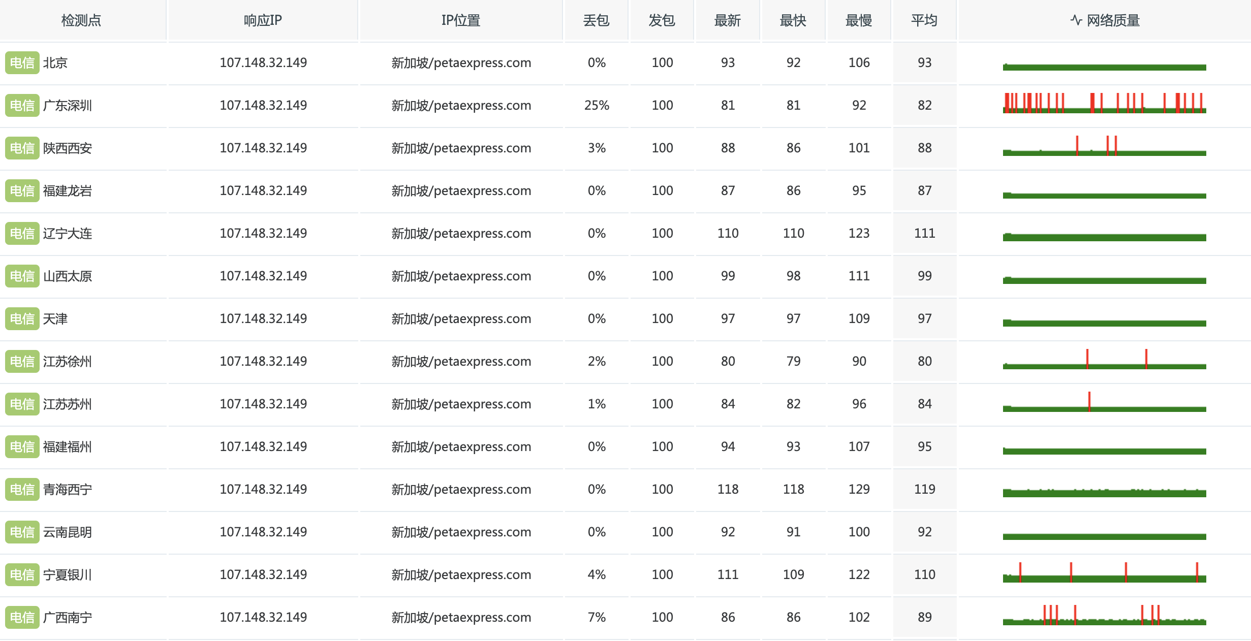 raksmart新加坡云服务器怎么样?精品网线路(cn2+bgp)测评 第2张 raksmart新加坡云服务器怎么样?精品网线路(cn2+bgp)测评 第2张