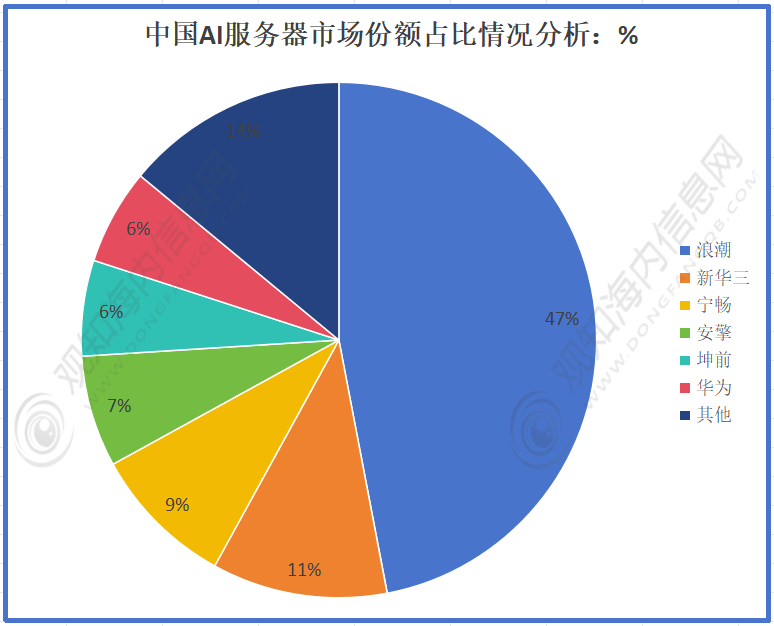 西安市服务器一月2025年1月西安服务器市场表现如何?增长趋势分析? 第3张 西安市服务器一月2025年1月西安服务器市场表现如何?增长趋势分析? 第3张