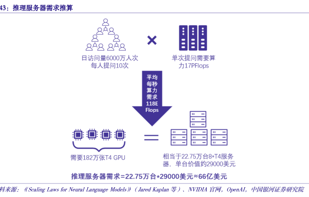 服务器计算需求测算 第2张 服务器计算需求测算 第2张