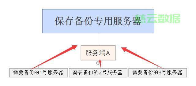服务器重装系统后如何保存数据? 第3张 服务器重装系统后如何保存数据? 第3张