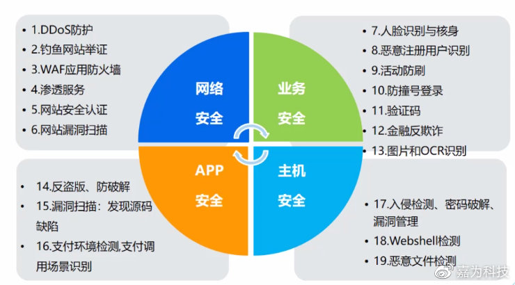 安全架构如何设计才能有效抵御新型网络攻破? 第1张 安全架构如何设计才能有效抵御新型网络攻破? 第1张