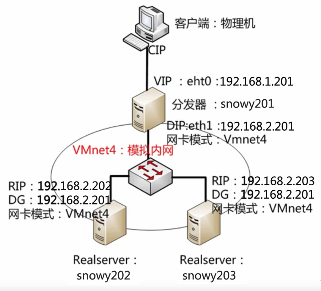 lvs nat配置怎么做，lvs nat模式配置详解