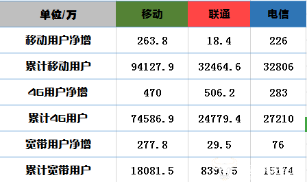 联通宽带用户数是多少?联通宽带用户数增长趋势 第2张 联通宽带用户数是多少?联通宽带用户数增长趋势 第2张