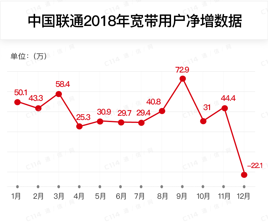 联通宽带用户数是多少?联通宽带用户数增长趋势 第1张 联通宽带用户数是多少?联通宽带用户数增长趋势 第1张