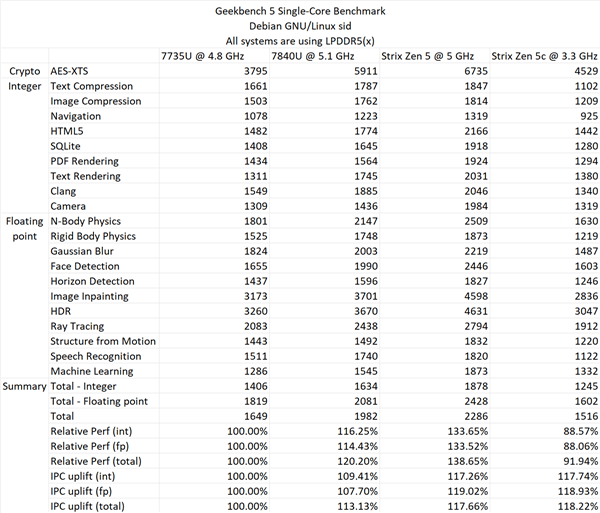 zgocloud:日本软银+高性能平台,$13/季/1G内存/1核(Ryzen 7950X)/30gNVMe/600g流量 第1张 zgocloud:日本软银+高性能平台,$13/季/1G内存/1核(Ryzen 7950X)/30gNVMe/600g流量 第1张