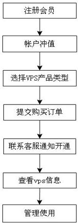 新手购买虚拟主机的详细流程图步骤是怎样的? 第1张 新手购买虚拟主机的详细流程图步骤是怎样的? 第1张
