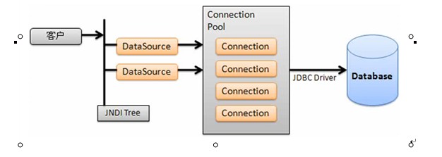 如何正确配置Tomcat的Oracle JNDI连接池? 第3张 如何正确配置Tomcat的Oracle JNDI连接池? 第3张