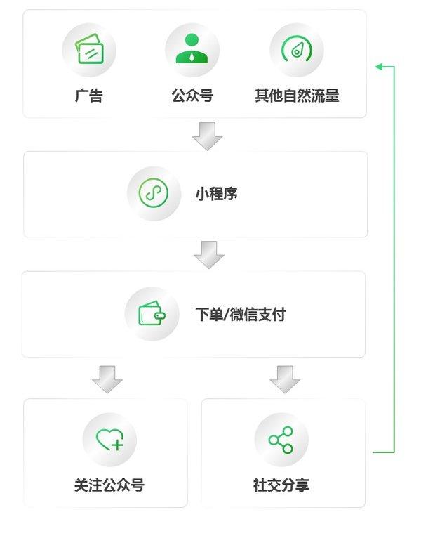 微信生活服务号开发,如何平衡功能开发与用户体验? 第1张 微信生活服务号开发,如何平衡功能开发与用户体验? 第1张