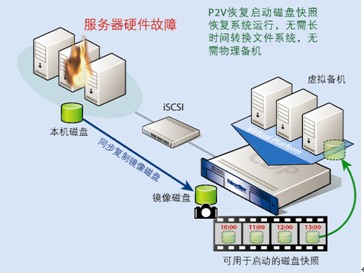 服务器如何还原系统？服务器系统还原方法和步骤